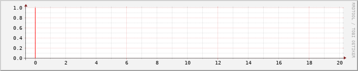 node.ptt.cc_eno1_pkt Traffic Graph