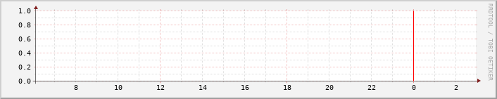 ptt.cc_eno1 Traffic Graph